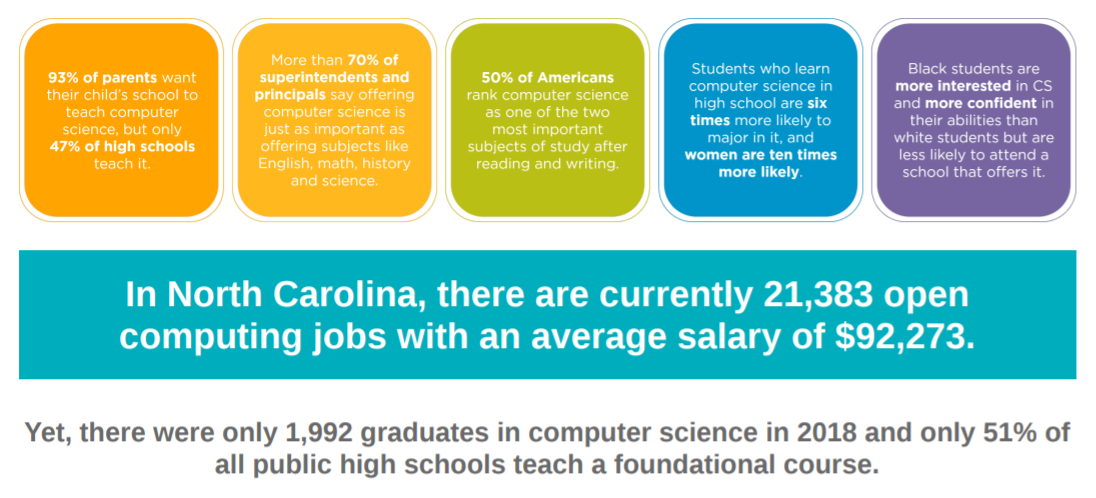 North Carolina has many job opportunities in computer science but few students taking courses for them in high school.